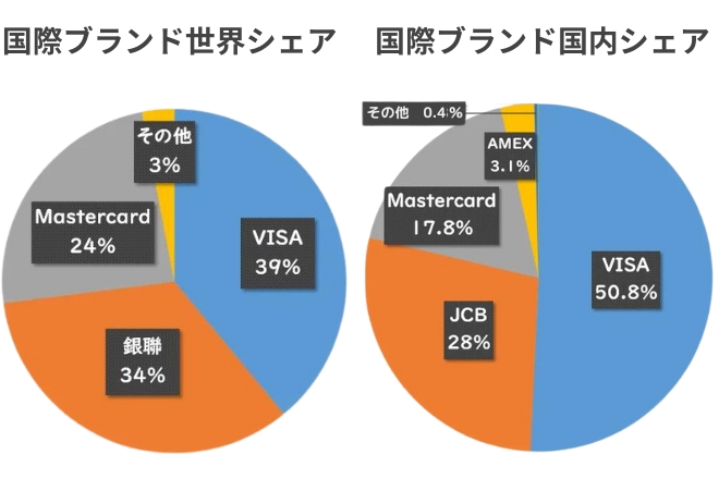 国際ブランドシェア